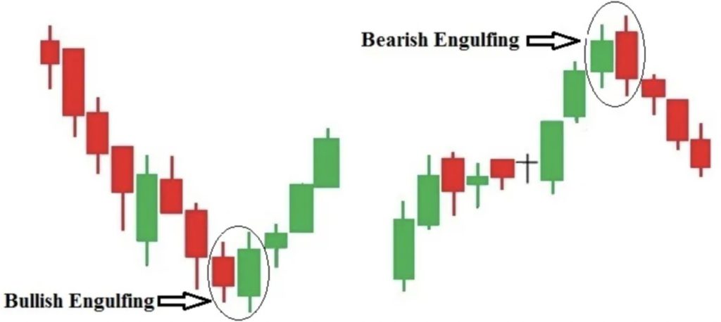 Trading Cerdas: Pahami Pola Bullish dan Bearish Engulfing